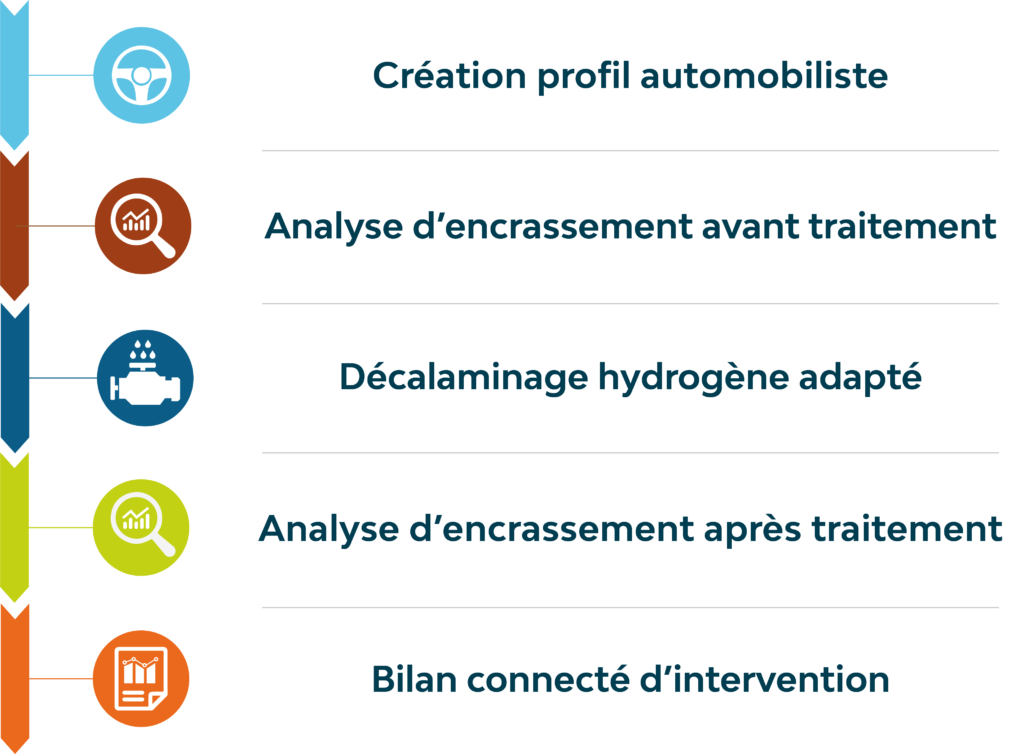 Le décalaminage : coûts, impacts, garagistes agréés et plus encore !