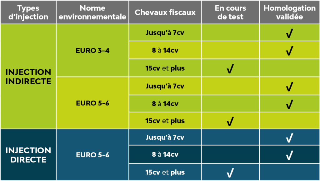 Homologations pose boitier éthanol