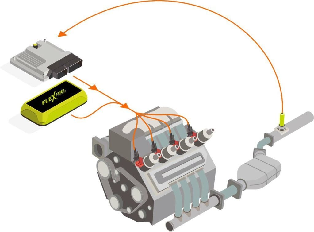 Schéma de la connexion du boîtier de conversion au E85 FlexFuel Energy Development
