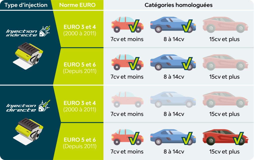 Tableau des homologations Flexfuel