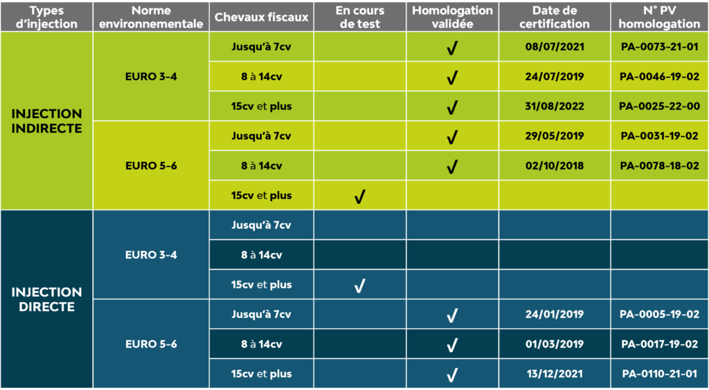 Tableau regroupant le nombre d'homologation du fabricant Flexfuel